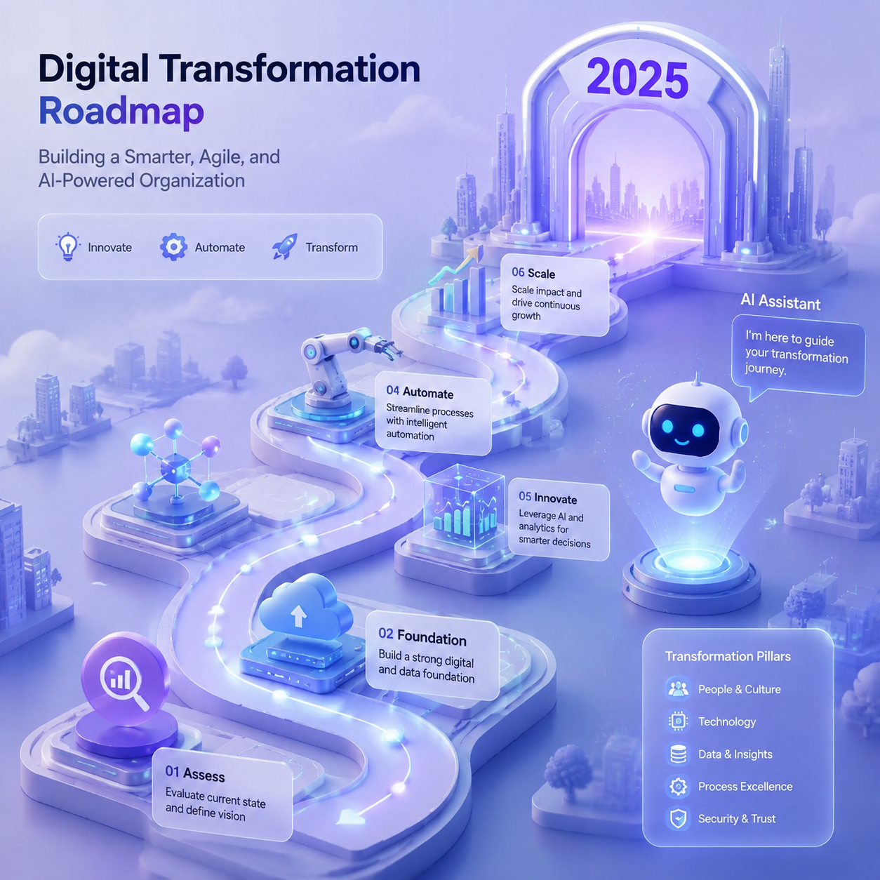 تحول دیجیتال سازمان با دستیار هوش مصنوعی: نقشه راه 2025